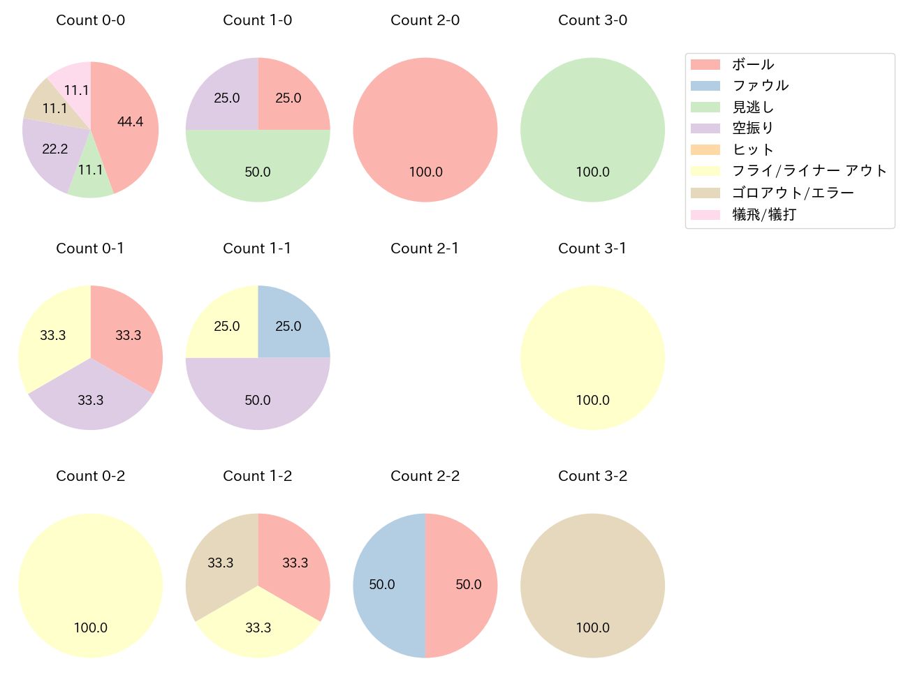 田中 和基の球数分布(2024年5月)