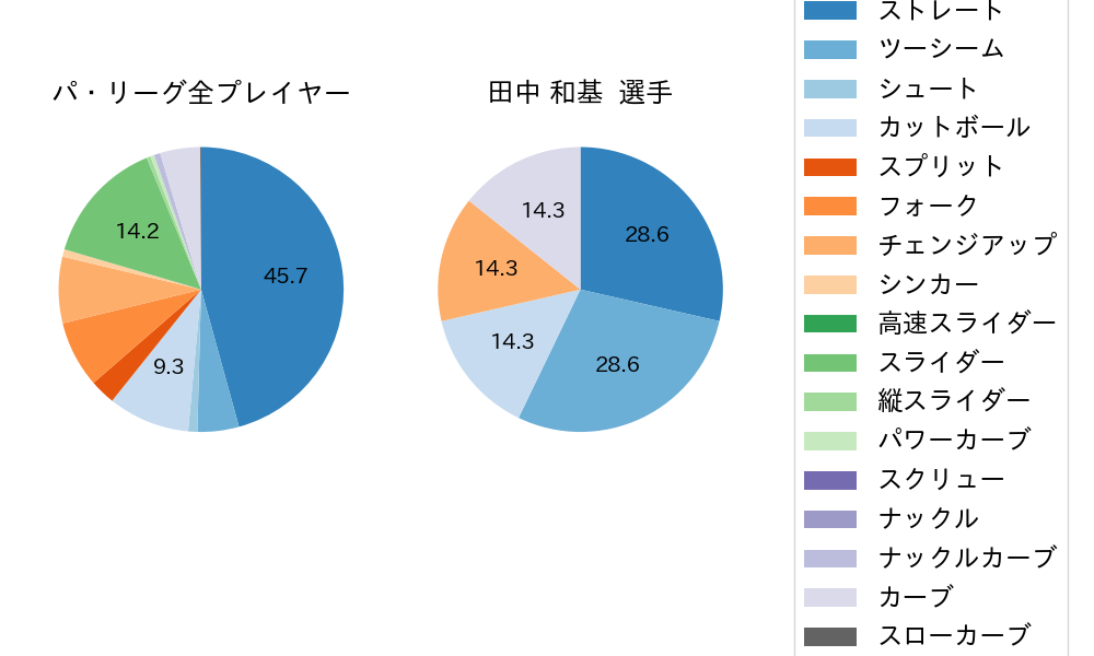 田中 和基の球種割合(2024年5月)