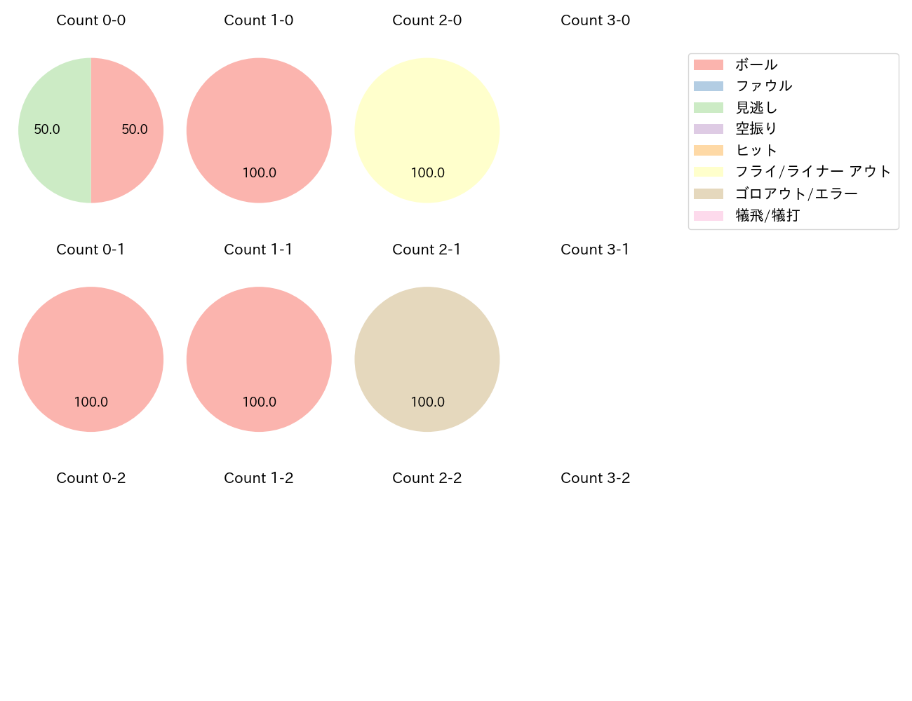 田中 和基の球数分布(2024年5月)