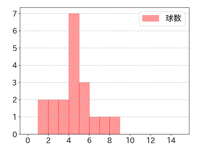 岡島 豪郎の球数分布(2024年5月)