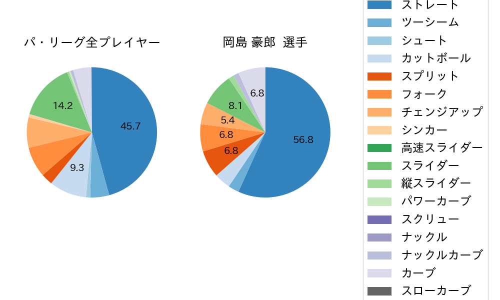 岡島 豪郎の球種割合(2024年5月)