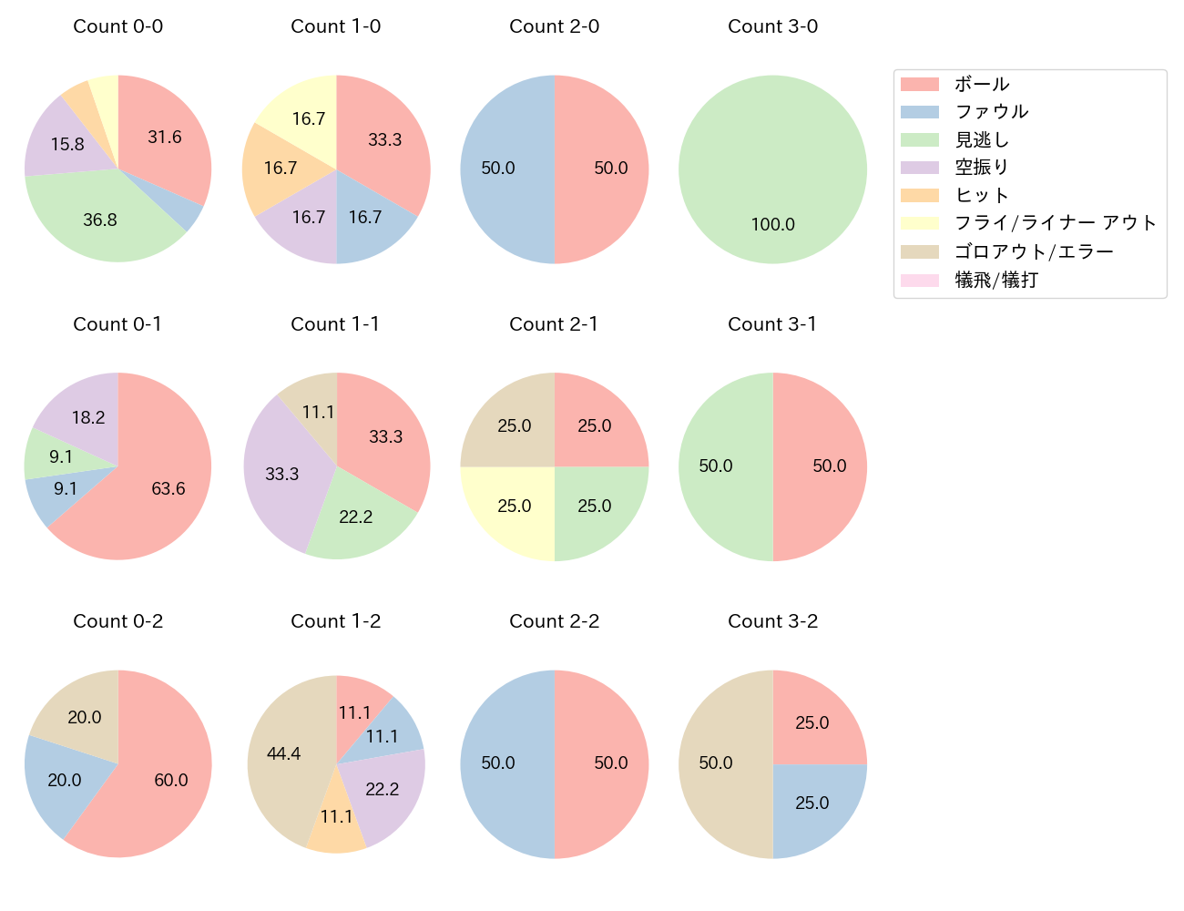 岡島 豪郎の球数分布(2024年5月)