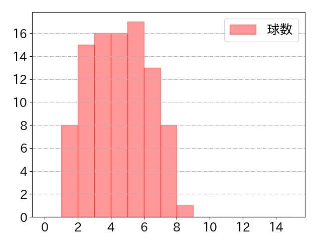 浅村 栄斗の球数分布(2024年5月)