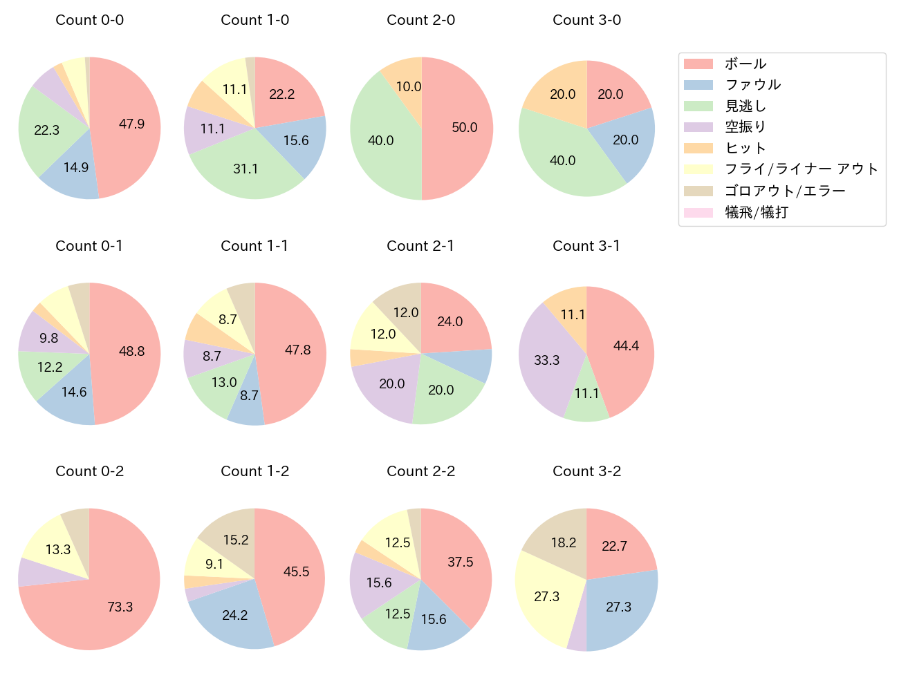 浅村 栄斗の球数分布(2024年5月)