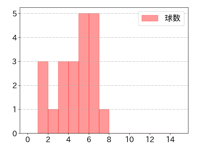 平良 竜哉の球数分布(2024年5月)