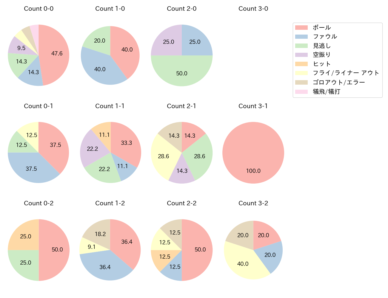 平良 竜哉の球数分布(2024年5月)