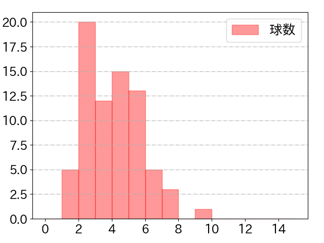 島内 宏明の球数分布(2024年5月)