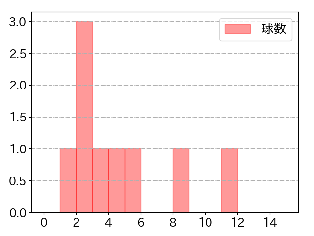 伊藤 裕季也の球数分布(2024年5月)