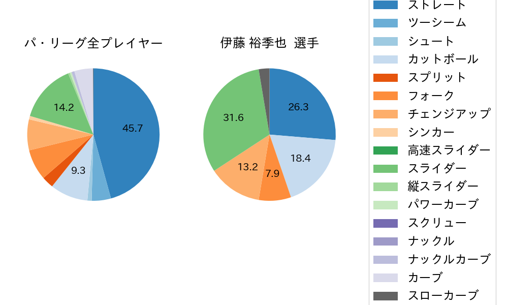 伊藤 裕季也の球種割合(2024年5月)