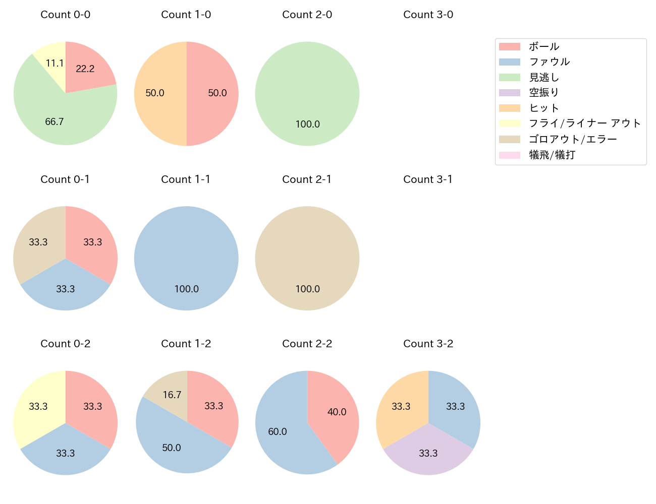 伊藤 裕季也の球数分布(2024年5月)