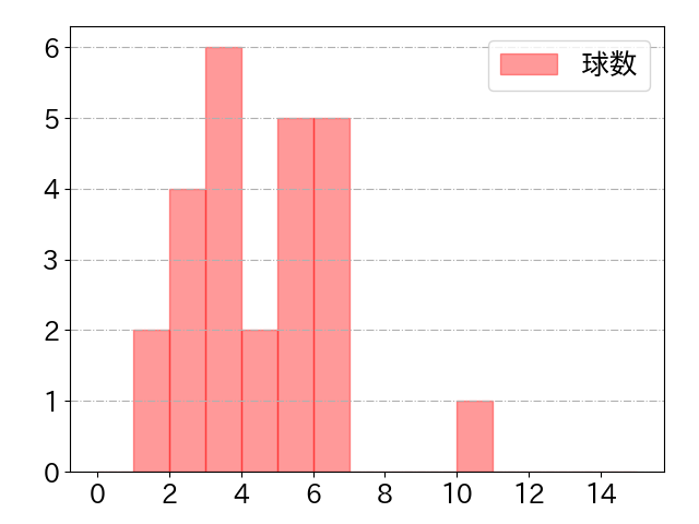 阿部 寿樹の球数分布(2024年5月)