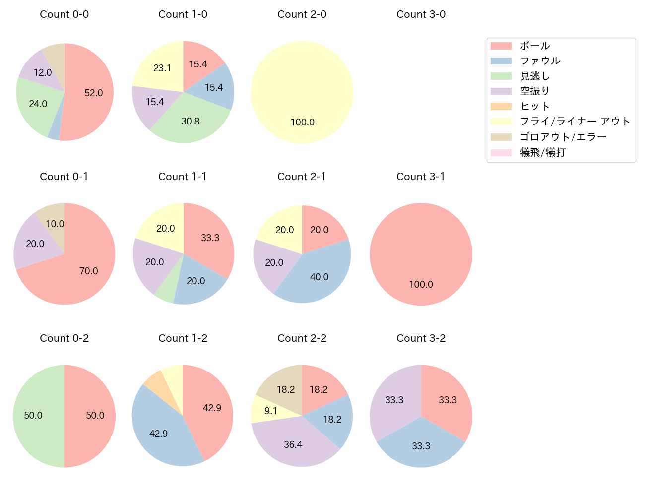 阿部 寿樹の球数分布(2024年5月)