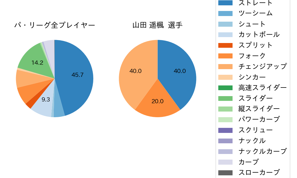 山田 遥楓の球種割合(2024年5月)