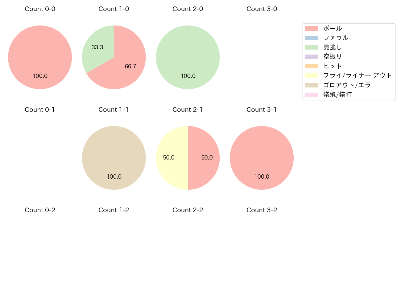 田中 貴也の球数分布(2024年5月)