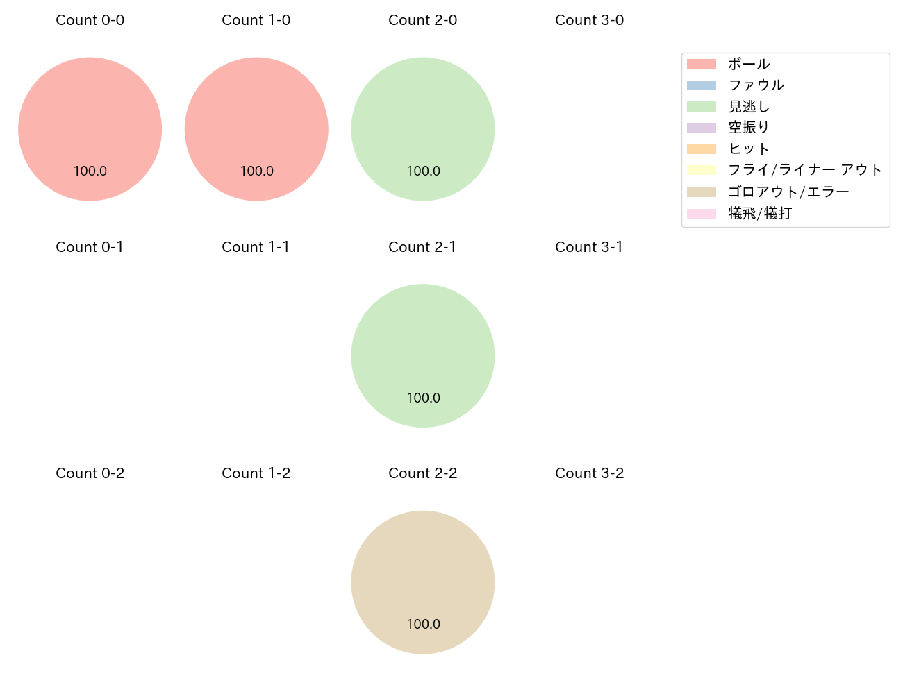 藤井 聖の球数分布(2024年5月)