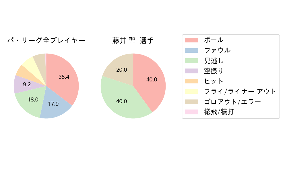 藤井 聖のNext Action(2024年5月)