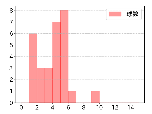 渡邊 佳明の球数分布(2024年5月)