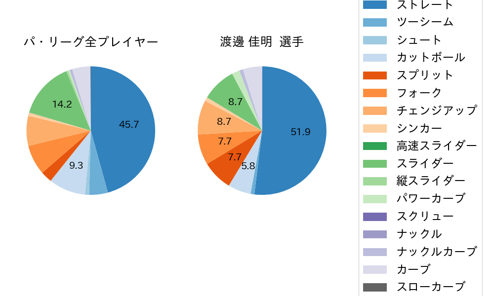 渡邊 佳明の球種割合(2024年5月)