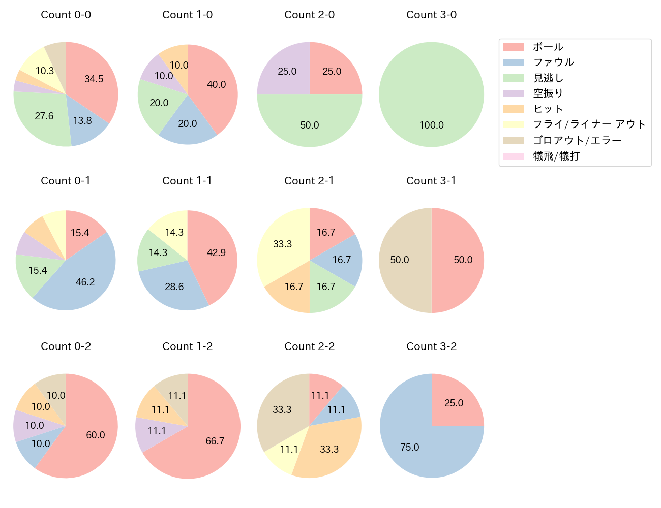 渡邊 佳明の球数分布(2024年5月)