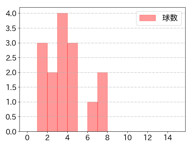 茂木 栄五郎の球数分布(2024年5月)