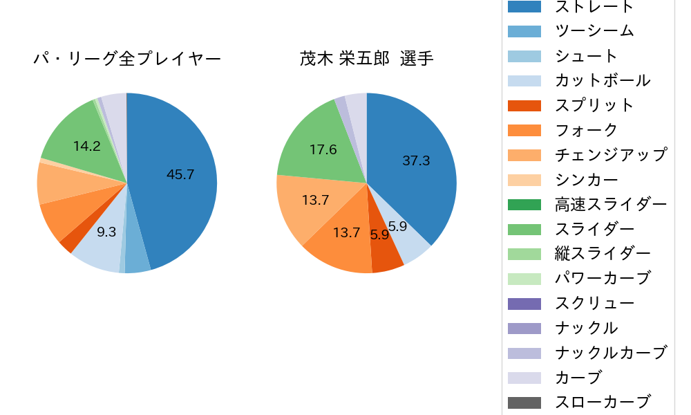 茂木 栄五郎の球種割合(2024年5月)