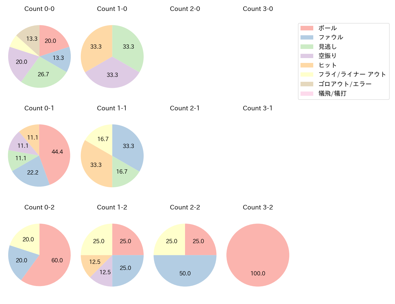 茂木 栄五郎の球数分布(2024年5月)