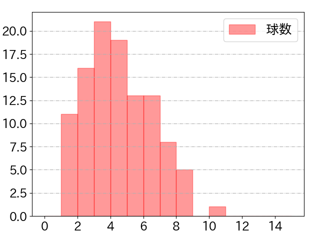 小郷 裕哉の球数分布(2024年5月)