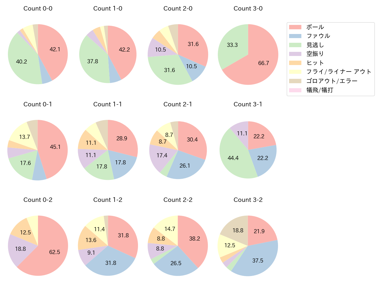 小郷 裕哉の球数分布(2024年5月)