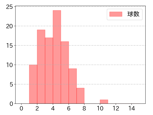 村林 一輝の球数分布(2024年5月)