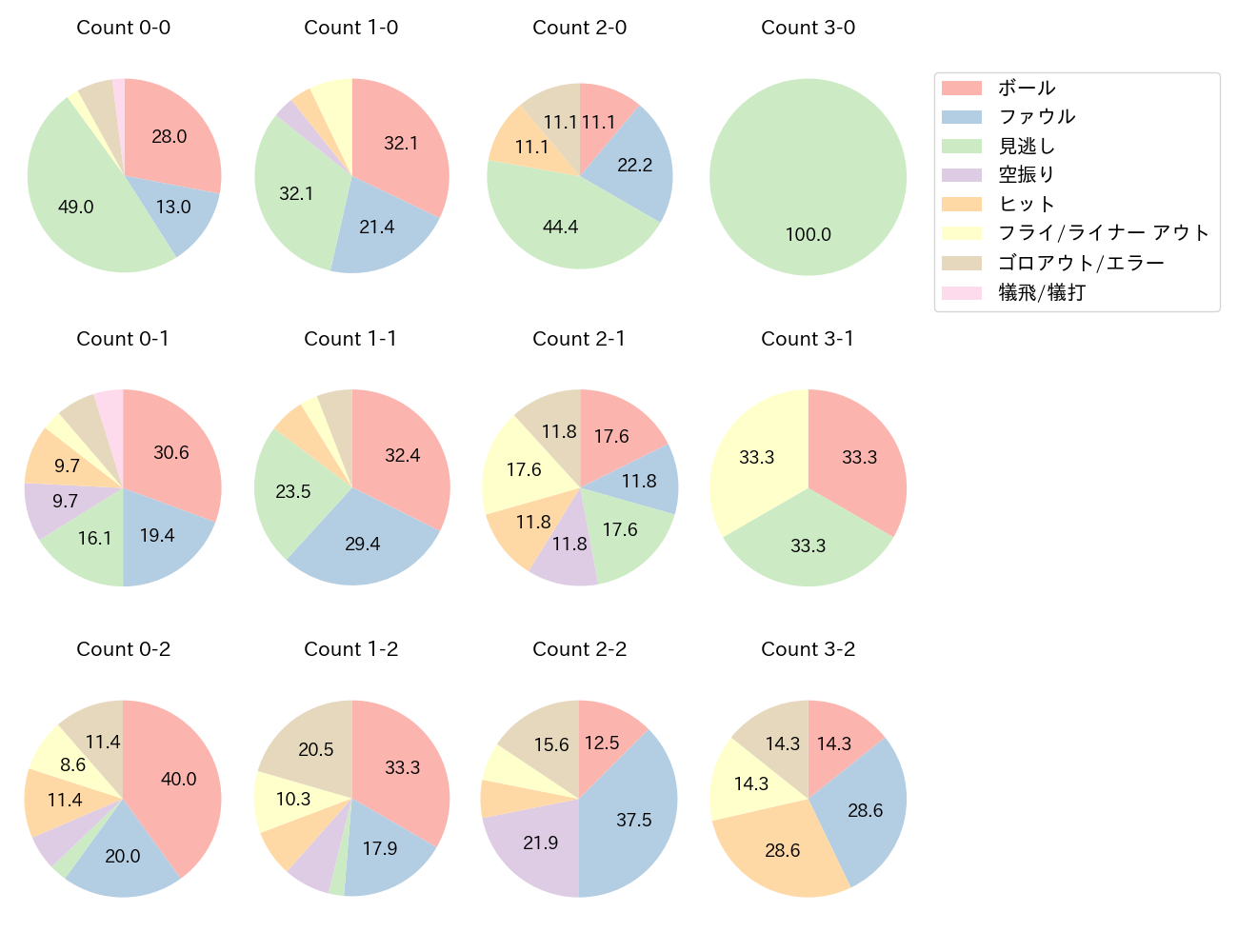 村林 一輝の球数分布(2024年5月)