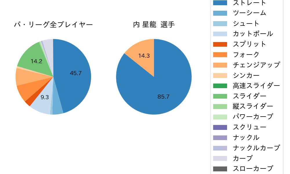 内 星龍の球種割合(2024年5月)