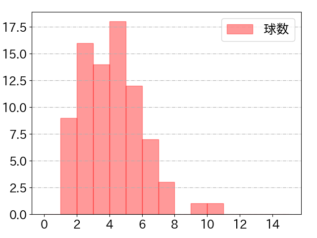 鈴木 大地の球数分布(2024年5月)