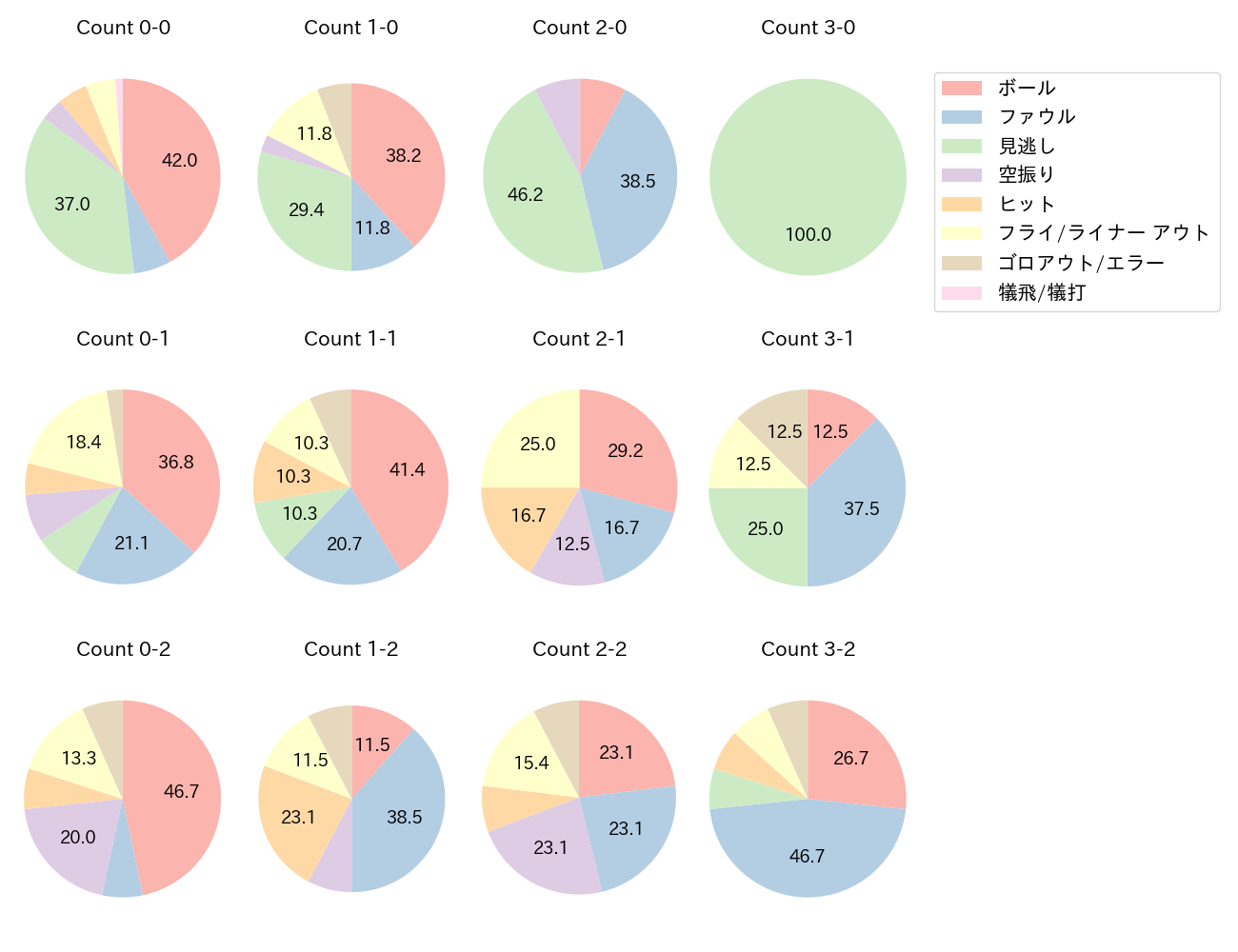 鈴木 大地の球数分布(2024年5月)