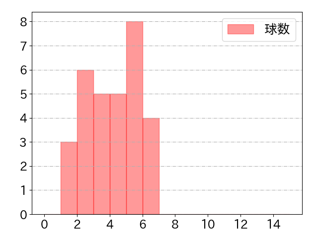 石原 彪の球数分布(2024年5月)