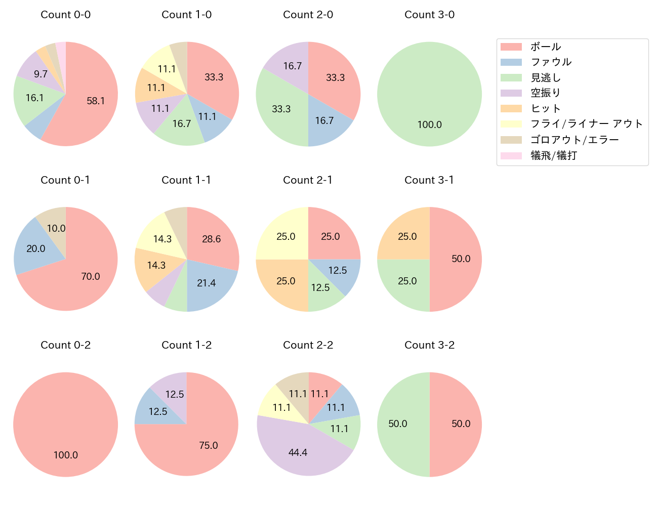 石原 彪の球数分布(2024年5月)