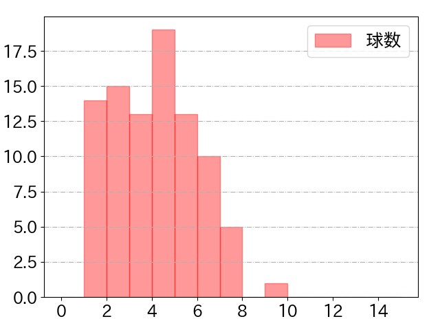 辰己 涼介の球数分布(2024年5月)