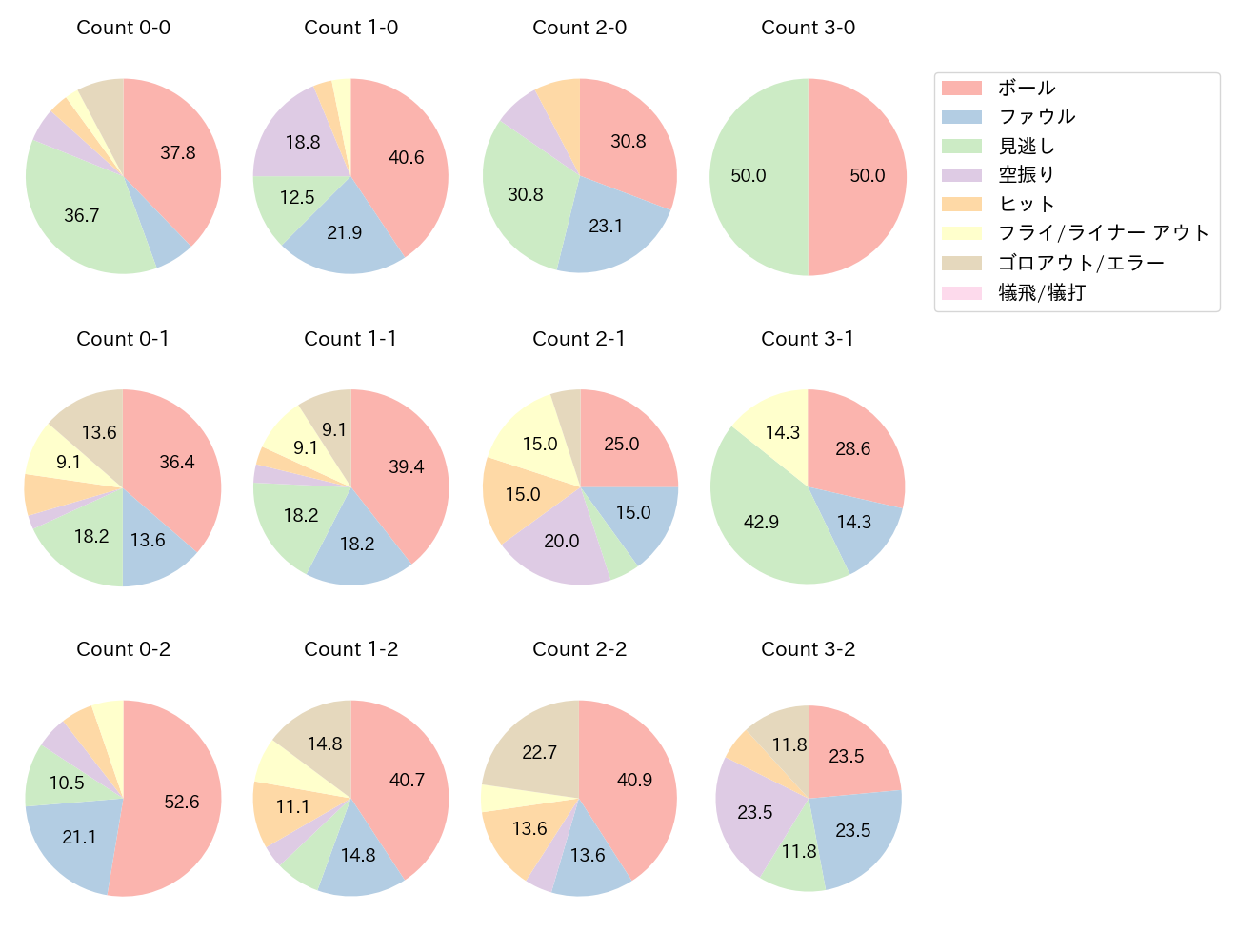 辰己 涼介の球数分布(2024年5月)