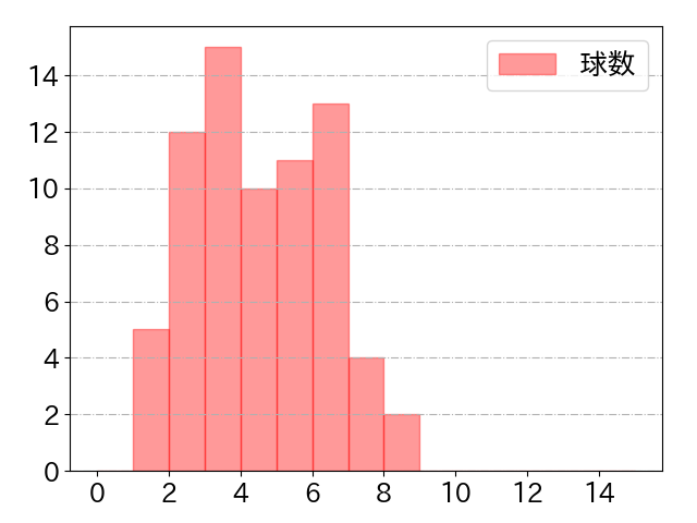 小深田 大翔の球数分布(2024年6月)