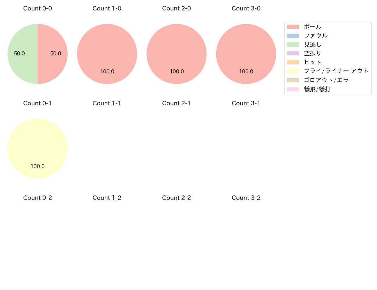 岸 孝之の球数分布(2024年6月)