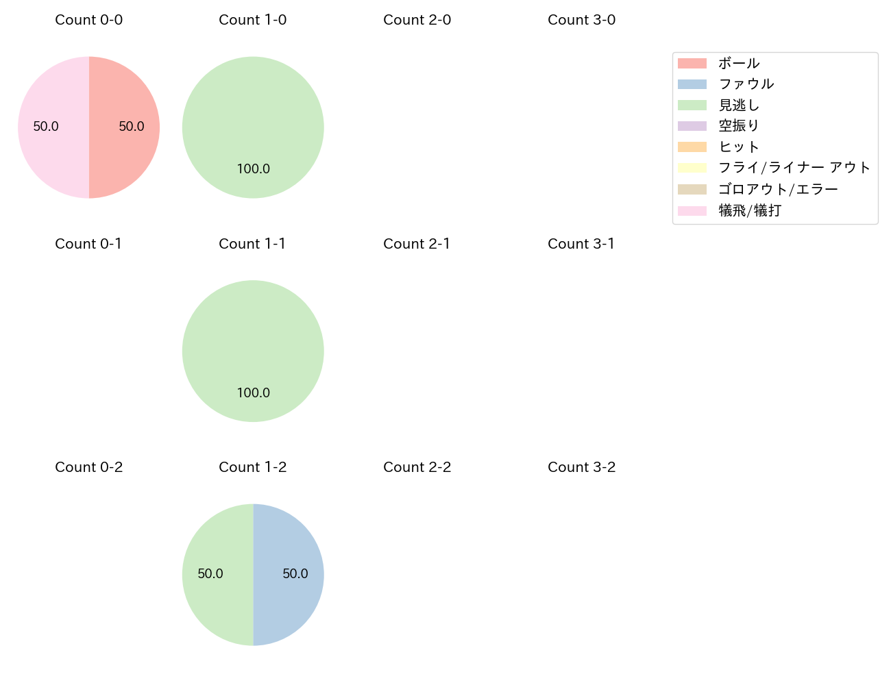 ポンセの球数分布(2024年6月)