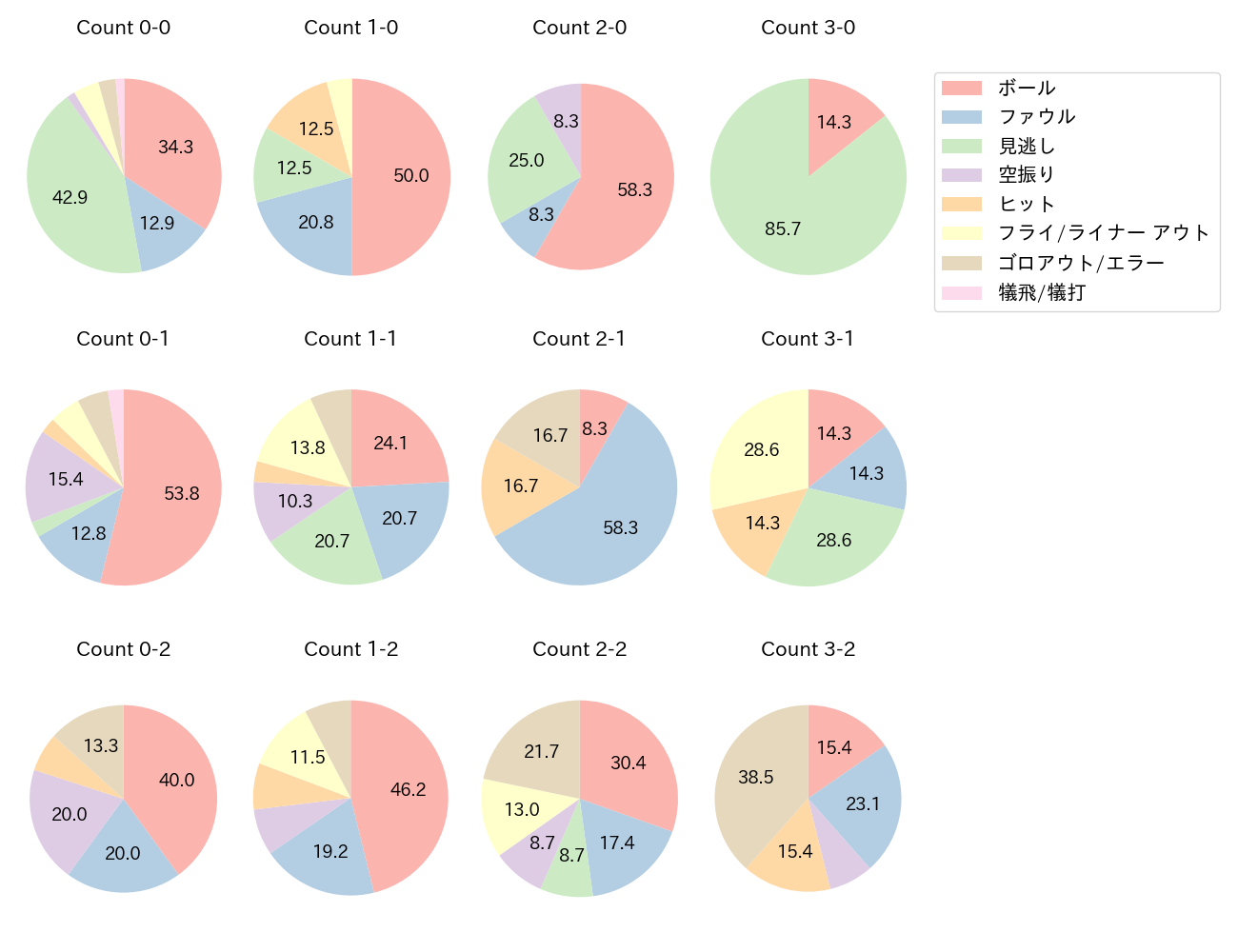 太田 光の球数分布(2024年6月)