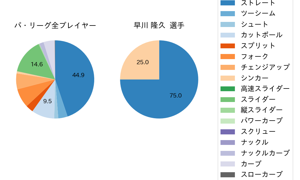 早川 隆久の球種割合(2024年6月)