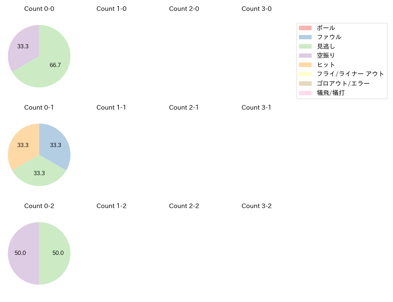 早川 隆久の球数分布(2024年6月)