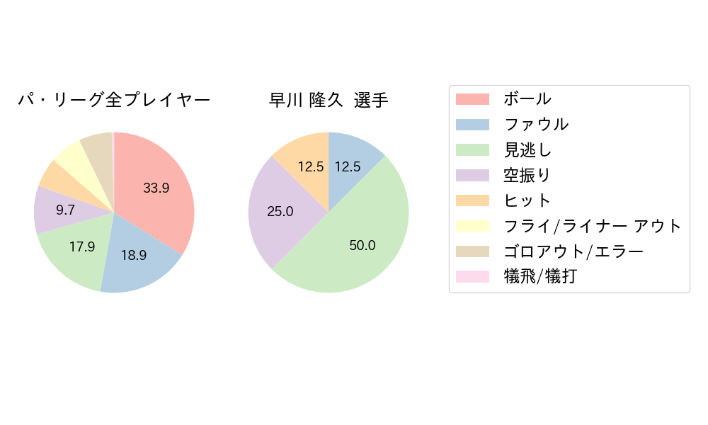 早川 隆久のNext Action(2024年6月)