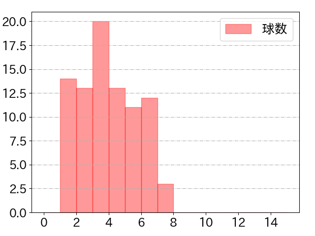 フランコの球数分布(2024年6月)