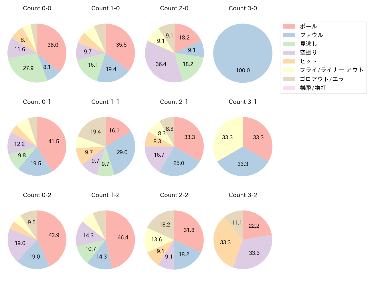 フランコの球数分布(2024年6月)