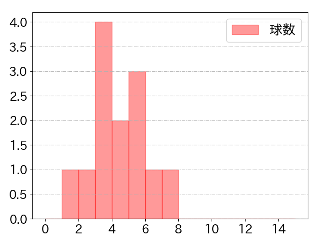 黒川 史陽の球数分布(2024年6月)