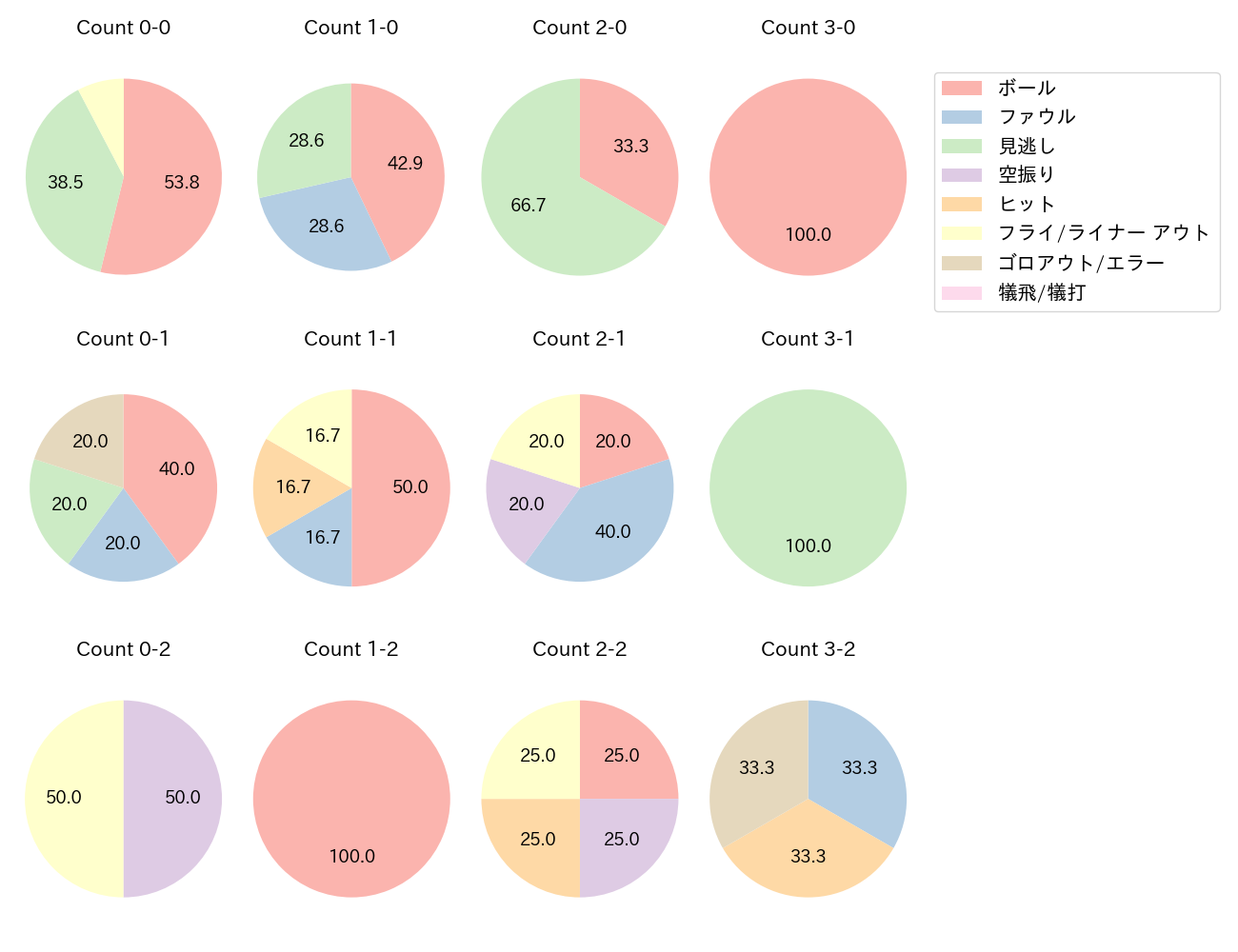 黒川 史陽の球数分布(2024年6月)