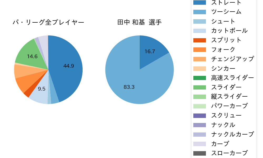 田中 和基の球種割合(2024年6月)