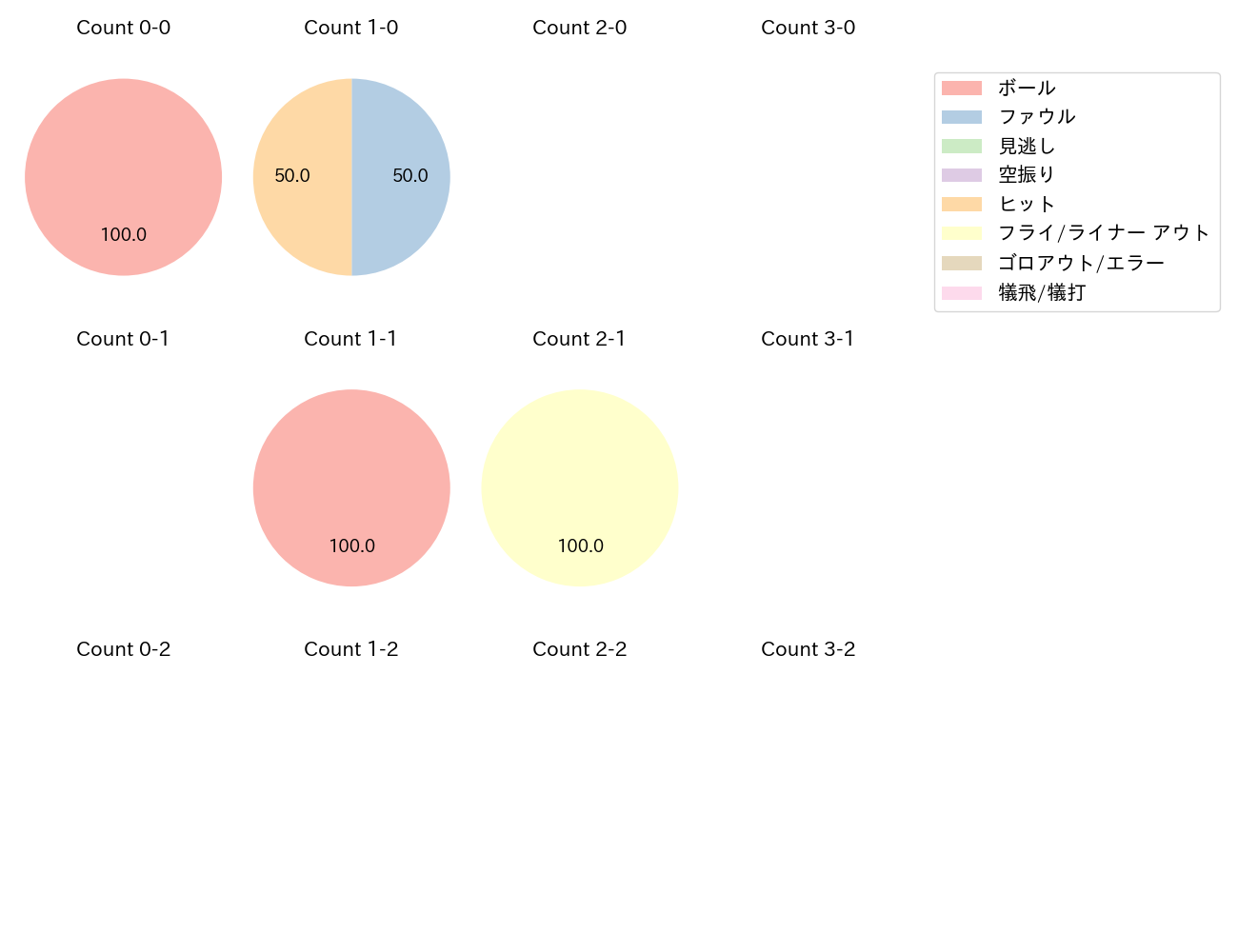 田中 和基の球数分布(2024年6月)